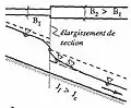 Exemple de courbe de remous de type S2