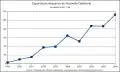 Evolution des exportations d'essence en valeur (Santal et Niaouli).