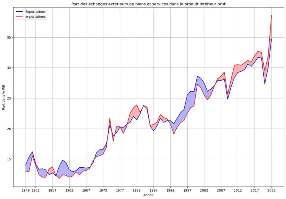 Exportations et importations en % du PIB depuis 1949ExportationsImportationsExcédent commercialDéficit commercial