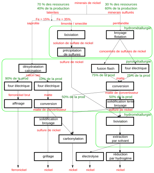 arborescence des opérations métallurgiques