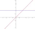 Fonction discontinue f (bleu) dont l'intégrale indéfinie F (rouge) est telle que F'(0) et f(0) sont distincts