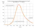 Courbe de pression des gaz dans le canon