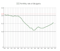 Taux de fécondité de 1980 à 2010.