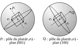 Pôles des faces d'un cube. Le vecteur e2 n'est pas représenté ici.