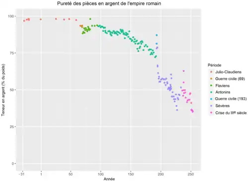 graphe temporel de la teneur en argent