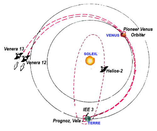 Représentation schématique des engins spatiaux du premier réseau IPN.