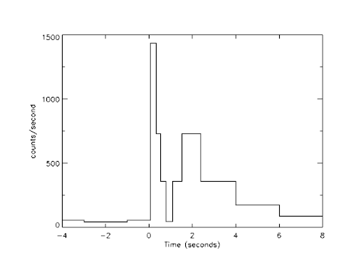 Graphique représentatif du premier sursaut gamma.