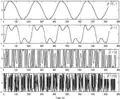 Une porteuse de 220&nbsp;Hz modulée avec différents indices de modulation