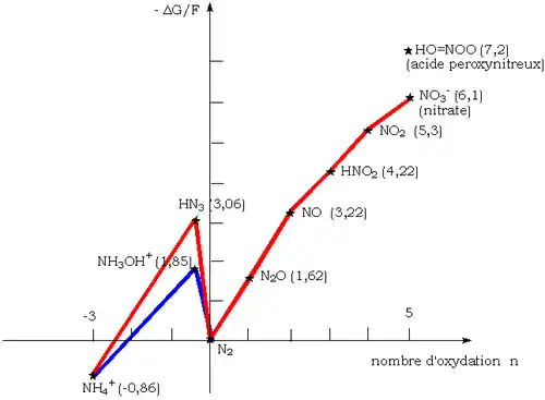 Diagramme de Frost de l'azote