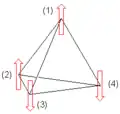 Fig 2: Spins en interactions antiferromagnétiques disposés sur un tétraèdre