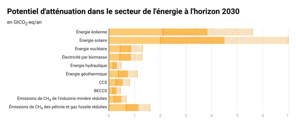 Les énergies éolienne et solaire ont, de loin, le plus grand potentiel (médiane autour de 4 GtCO2-eq/an). Pour le détail, voir la source des données sur Commons.