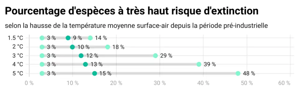 La part (médiane) des espèces varie de 9 % (avec une fourchette 3 %-14 %) à +1,5 °C à 15 % (avec une fourchette très étendue : 3 %-48 %) à +4 °C.