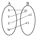 Application surjective: Tout élément de
B
{\displaystyle B}
a au moins un antécédent dans
A
{\displaystyle A}
.
