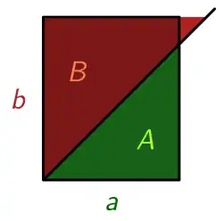 Un rectangle de côtés a et b est contenu dans deux triangles rectangles de hauteur et base a et b respectivement.