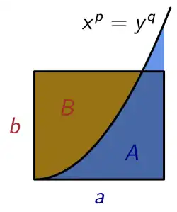 Le rectangle de côtés a et b est décomposés en deux domaines par une courbe d’aire A et B qu’on peut estimer par des intégrales.