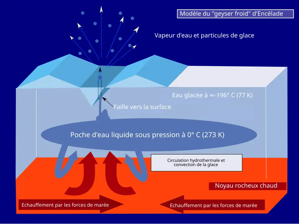Schéma présentant la structure interne d'Encelade sous le pôle sud, selon le scénario le plus courant.