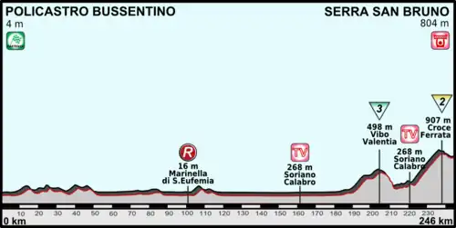 Parcours 4e étape