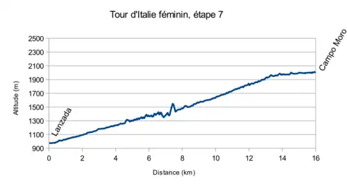 altitude