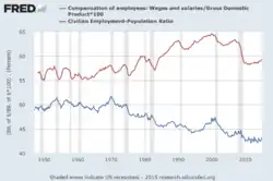 Part des salaires (ligne bleue) et taux d'emploi (ligne rouge) aux États-Unis. Selon le modèle de Goodwin, if faut s'attendre à ce que la part des salaires soit en retard par rapport taux d'emploi. Cela semble être le cas même si le décalage dans le temps est faible.