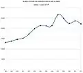 Évolution du trafic de conteneurs (1997-2011)