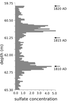 Image illustrative de l’article Éruption volcanique de 1808