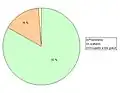 Répartition des habitations principales en fonction du mode d'habitation.