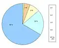 Répartition des logements en fonction de leur taille.