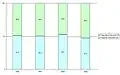 Évolution de la proportion hommes-femmes, entre 1999 et 2009.