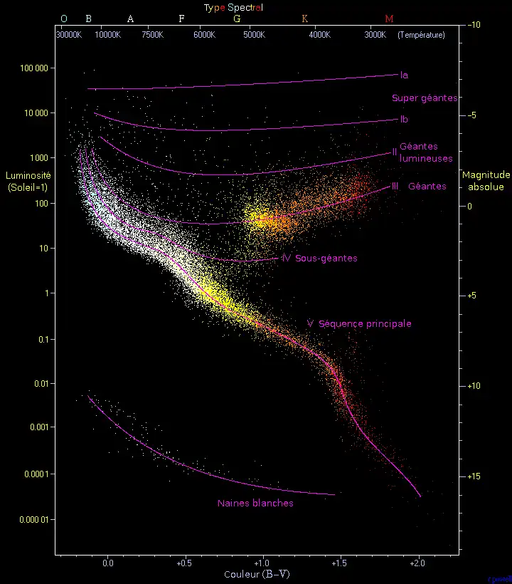 Diagramme de Hertzsprung-Russell créé par Richard Powell, avec sa permission pour une diffusion sur Wikipédia. 22 000 étoiles du catalogue Hipparcos et 1 000 étoiles du catalogue Gliese ont été prises en compte. Le Soleil se trouve sur la séquence principale et a pour luminosité 1 (magnitude absolue 4,8) et température 5 780 K (type spectral G2).