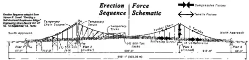 A gauche, Three Sisters Bridges : schéma des étaiements pour la construction ; à droite schéma des forces en présence.