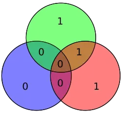 Hamming code for 0100 becomes 0100101