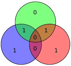 Hamming code for 1100 becomes 1100110