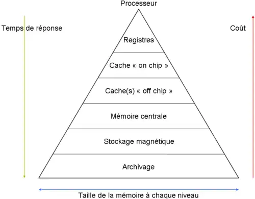 Hiérarchie mémoire d'un ordinateur