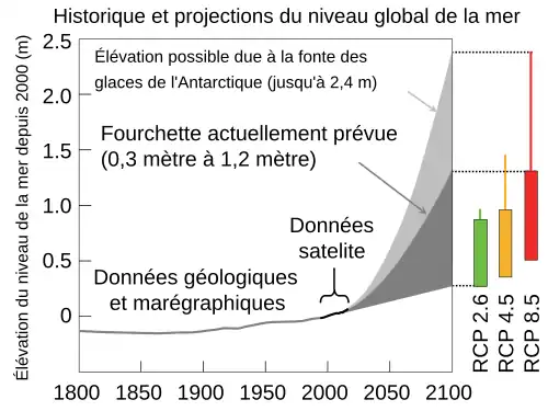 Graphique de 1800 à 2100, dont la partie prospective en plusieurs courbes correspond à autant de scénarions.