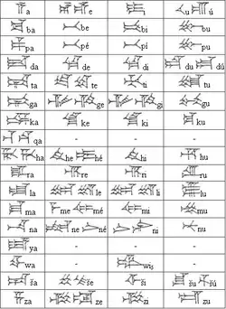 Tableau des phonogrammes de type V et CV du syllabaire hittite, en dix-sept lignes ; seule la colonne pour le A est complète, les voyelles E, I et U n'étant pas toujours utilisées.