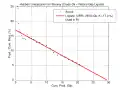 Linéarisation de Hubbert sur la production pétrolière de la  Norvège