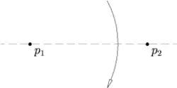 Axiome 1. Un unique pli passe par deux points 
  
    
      
        
          p
          
            1
          
        
      
    
    {\displaystyle p_{1}}
  
 et 
  
    
      
        
          p
          
            2
          
        
      
    
    {\displaystyle p_{2}}
  
 spécifiés.