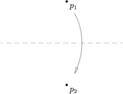 Axiome 2. Un unique pli amène un point 
  
    
      
        
          p
          
            1
          
        
      
    
    {\displaystyle p_{1}}
  
 sur un point 
  
    
      
        
          p
          
            2
          
        
      
    
    {\displaystyle p_{2}}
  
.
