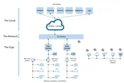 Architecture IIoT