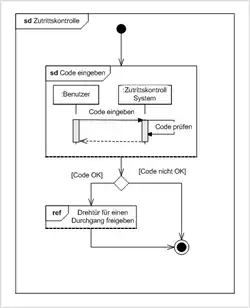 Exemple de diagramme global d'interaction