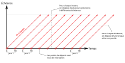 Flèches rouges parallèles sur un diagramme à deux axes : l'ordonnée représente l'échéance de prévision et l'abcisse le temps