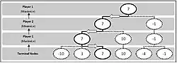 Exemple de l'algorithme minimax