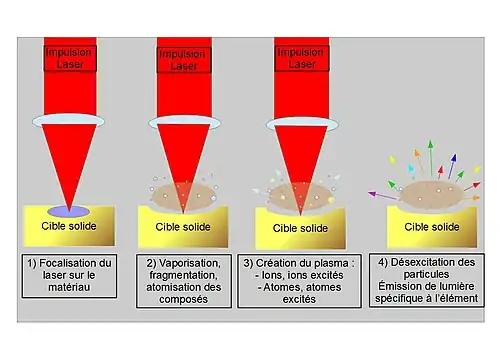 Figure 1 : Schéma de l'impact du laser sur la cible entraînant la création du plasma (Tiré de : Vincent Detalle, Quentin Glorieux, Romain Bruder, Daniel L’Hermite, Alexandre Semerok (2007) La spectroscopie d’émission optique sur plasma induit par laser (LIBS). L’actualité chimique, no 312-313, pages 98 – 104)