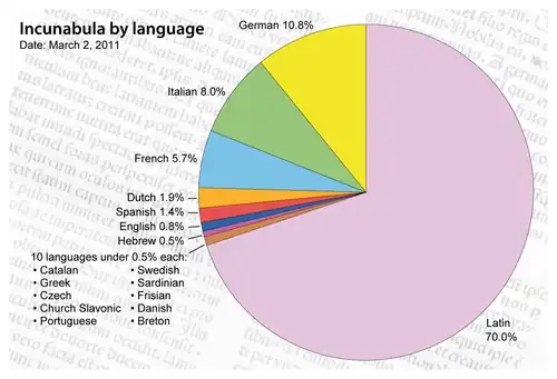 Incunables par langue : 70 % des textes sont imprimés en latin.