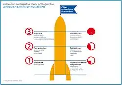 Indexation participative d'une photographie