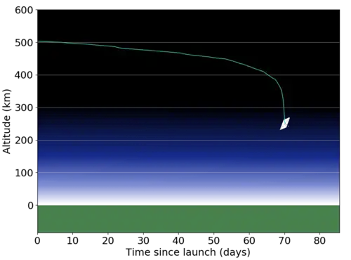 Évolution de l'altitude de InflateSail