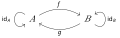 Diagramme commutatif décrivant un isomorphisme entre deux objets.