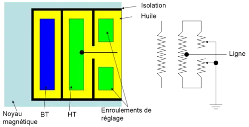Représentation d'un enroulement de réglage dans le cas d'une isolation non uniforme avec schéma équivalent