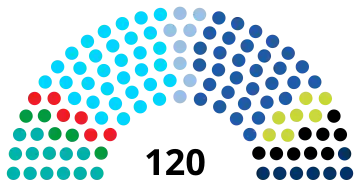 Composition de la vingt-deuxième législature de la Knesset