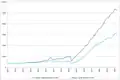 Divergence du revenu par tête entre nord et sud.
